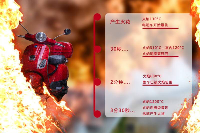 夏季火災(zāi)高發(fā)期，電動(dòng)車充電警告
